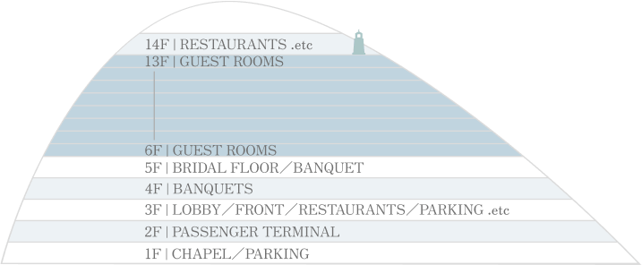神戸メリケンパークオリエンタルホテルのフロアガイドマップです。1階はチャペルや駐車場、2階は旅客ターミナル、3階はフロント・ロビー・レストラン・駐車場など、4階は宴会場、5階はブライダルフロアや宴会場、6階から13階は客室フロア、14階はレストランなど